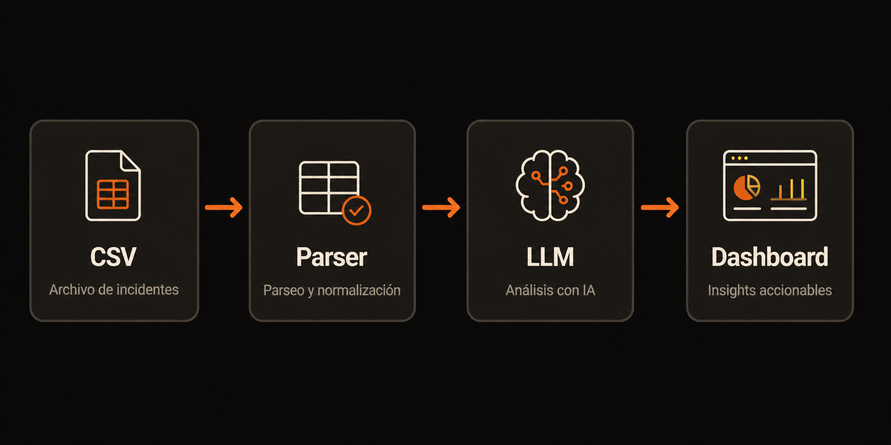 Diagrama de flujo: CSV → Parser → LLM → Dashboard