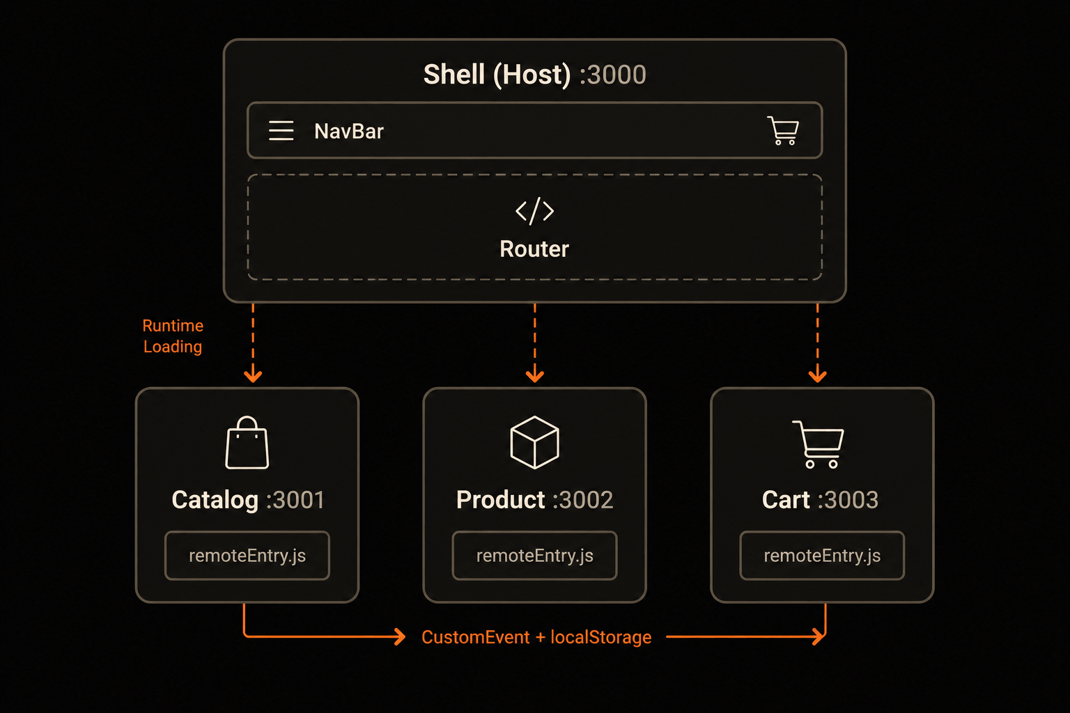 Diagrama de arquitectura: Shell host conectado a 3 remotes (Catalog, Product, Cart) vía Module Federation